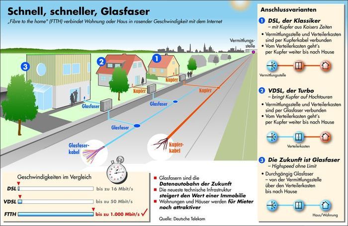 Netztechnik: Glasfaser