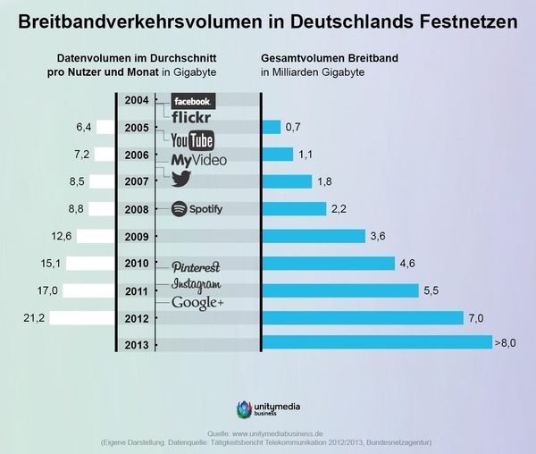 Übersicht Breitbank-Internetzugänge