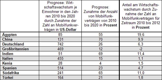 Mobilfunkstudie