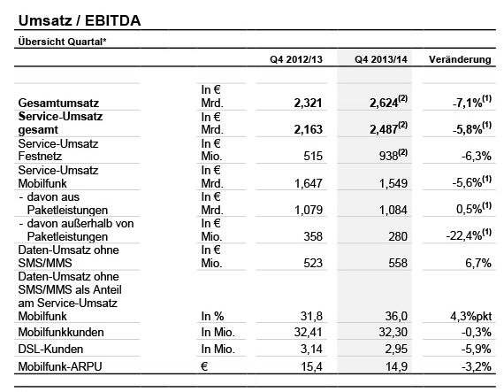 Geschäftszahlen 2013/2014 Vodafone