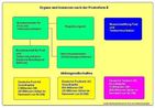 Organigramm Postreform II