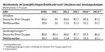 Grafik Marktanteile Briefmarkt