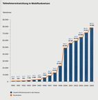 Mobilfunk Teilnehmerentwicklung